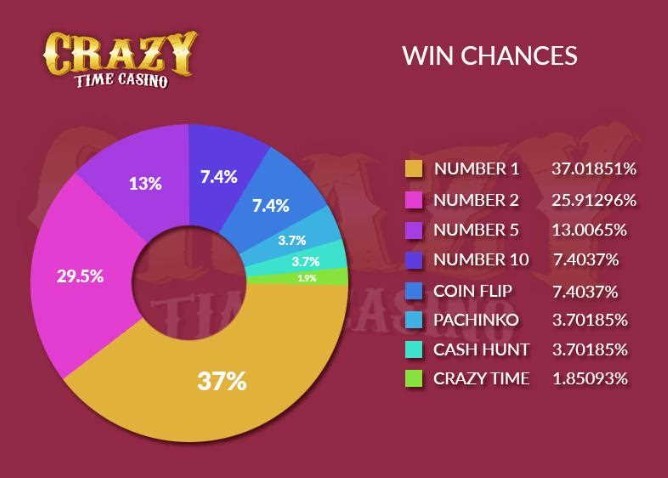 Crazy Time Στατιστικά στοιχεία παιχνιδιού